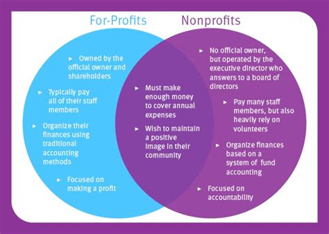 How do nonprofits make money. Things To Know About How do nonprofits make money. 